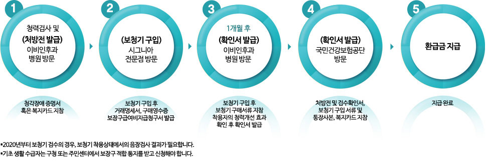 환급금 신청 절차